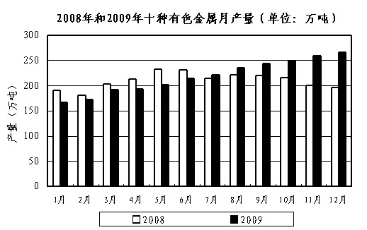 2009年我国有色金属行业回顾和展望