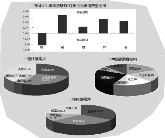 2010有色金属年终盘点图集