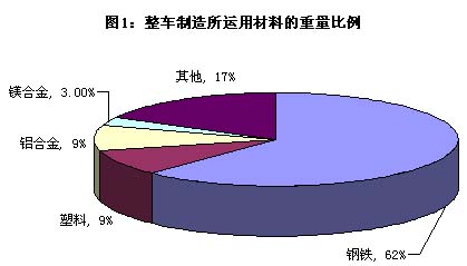 中国汽车用铝镁合金实现轻量化的优势