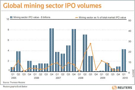 全球矿业IPO热潮面临重重考验 业者恐需另寻渠道集资