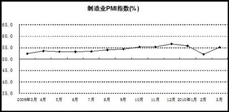 3月全国制造业采购经理指数回升 环比增3.1%