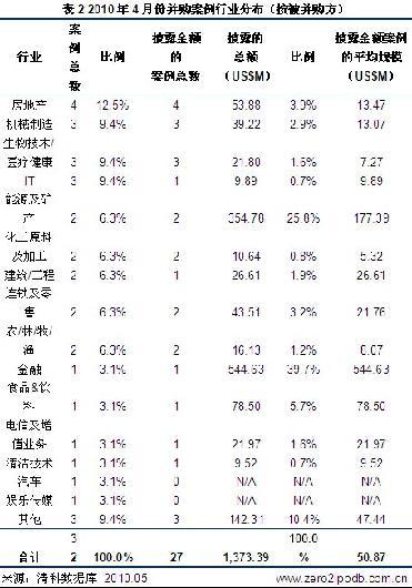 2010年4月中国并购市场共完成并购案例32起