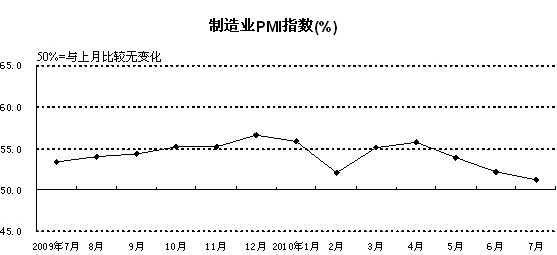 国统局：7月份中国制造业采购经理指数继续回落