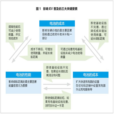 电池成本有望急降75% 未来十年重构价值链