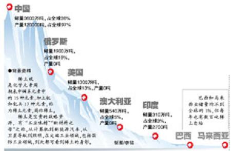 美报告揭欧美雪藏稀土 零生产专靠进口