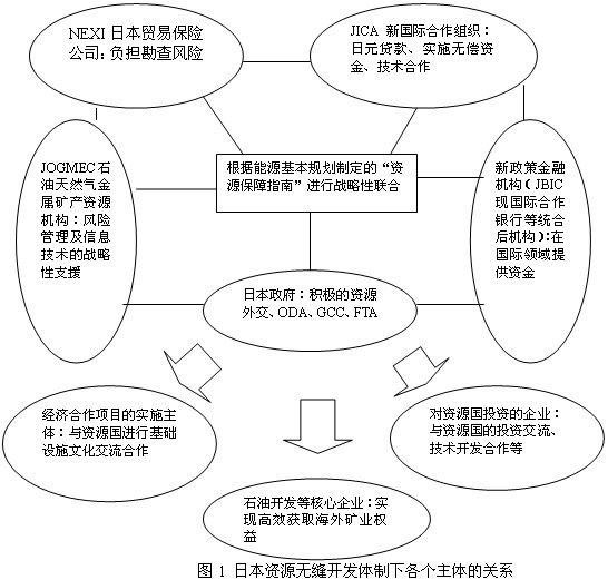 日本海外矿产资源开发：14个部门联成无缝体制