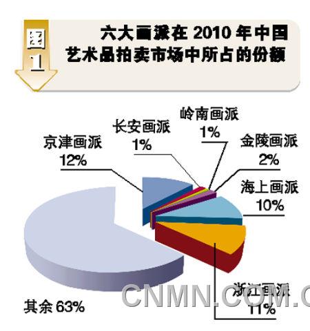 六大画派逐鹿中国艺术品市场