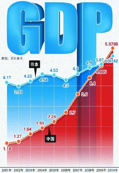 中国gdp规模超日本 正式成为世界第二大经济体