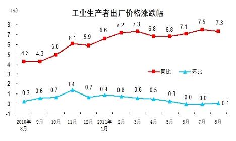 国家统计局：8月份CPI同比上涨6.2%  PPI上涨7.3%