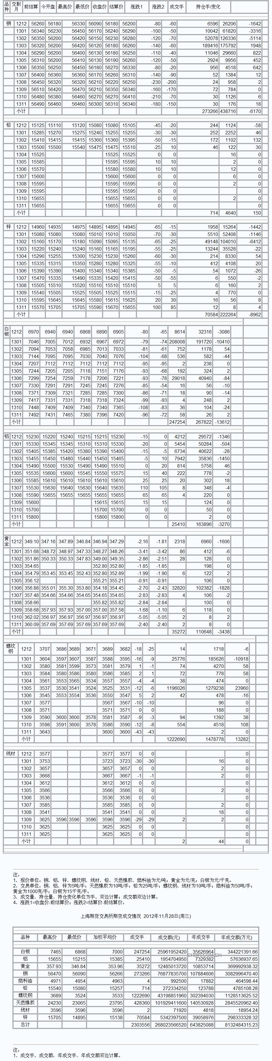 9月3日上海期货收盘行情（周一）_上海期货_中铝网