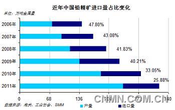 国产铅精矿原料采购仍依赖进口