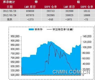 发改委出面辟谣 铅锌现货期货市场平静