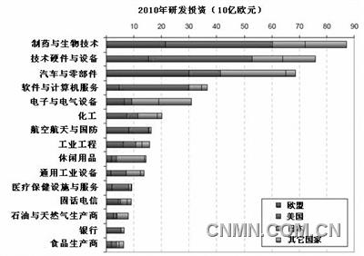 世界各国促进企业创新政策一览-科技信息-中国