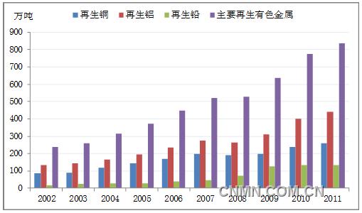 我国再生有色金属产业现状及发展趋势分析-再