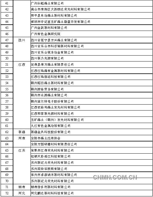 中国稀土行业协会第二批会员单位名单-稀有稀