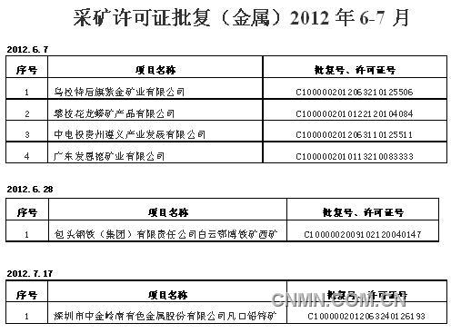 6-7月批复的采矿证