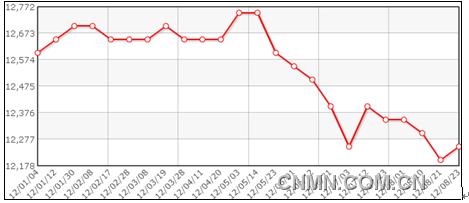 废铝难有上涨动力 9月维持偏弱走势