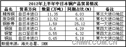 钓鱼岛问题激化或将刺激铜价