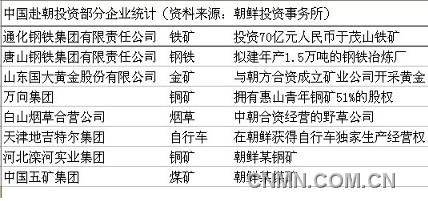 中国民资进军朝鲜掘矿