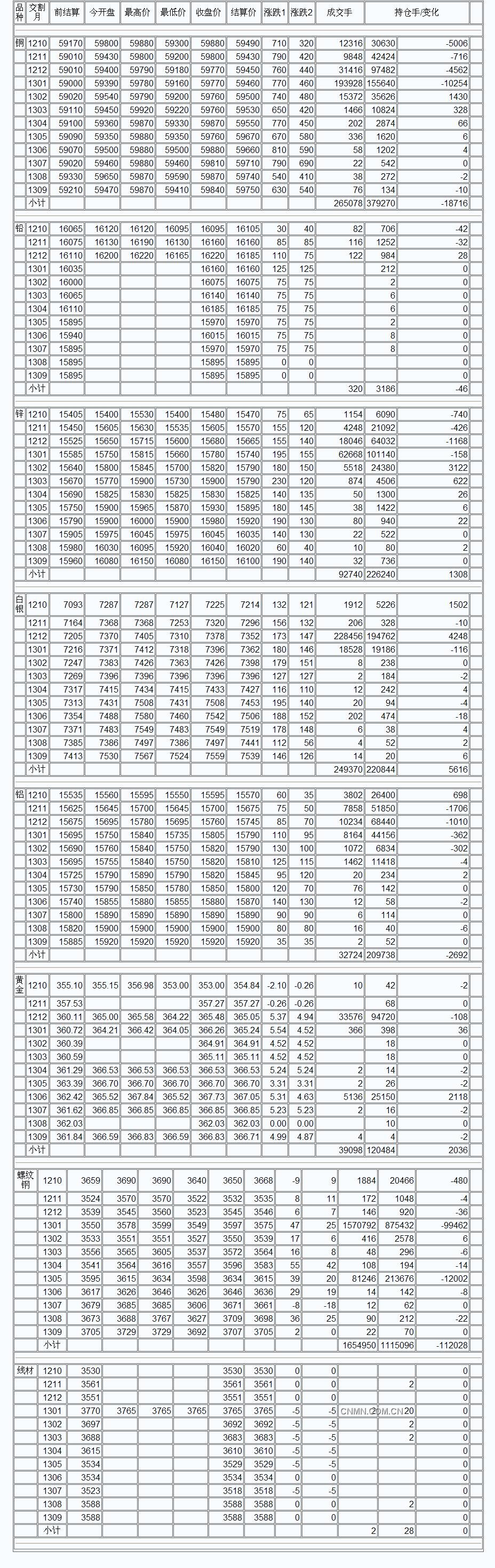 9月3日上海期货收盘行情（周一）_上海期货_中铝网