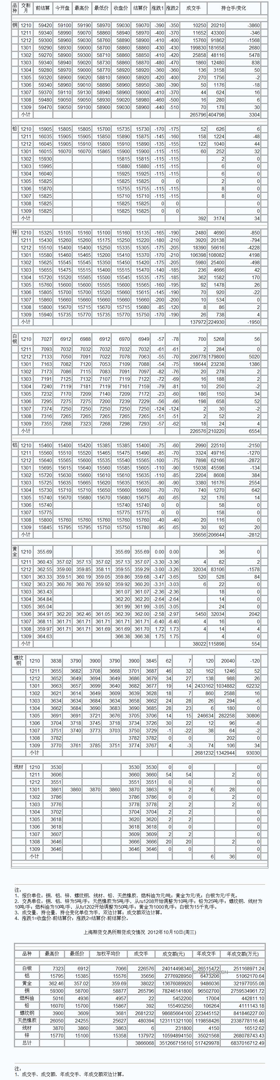 9月3日上海期货收盘行情（周一）_上海期货_中铝网
