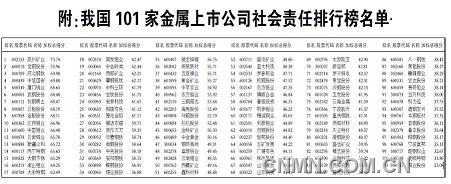 我国101家金属上市公司社会责任排行榜名单