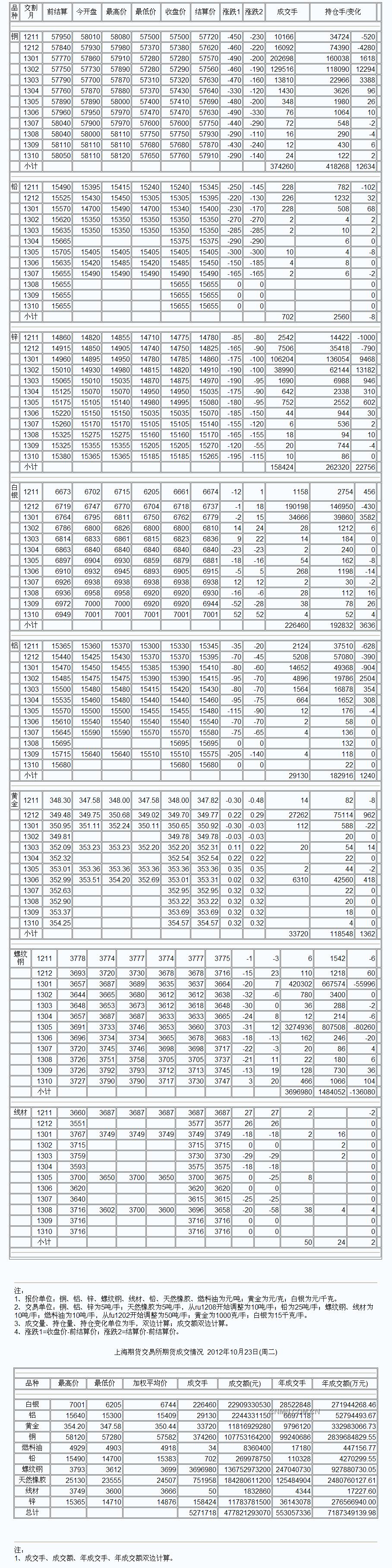 9月3日上海期货收盘行情（周一）_上海期货_中铝网