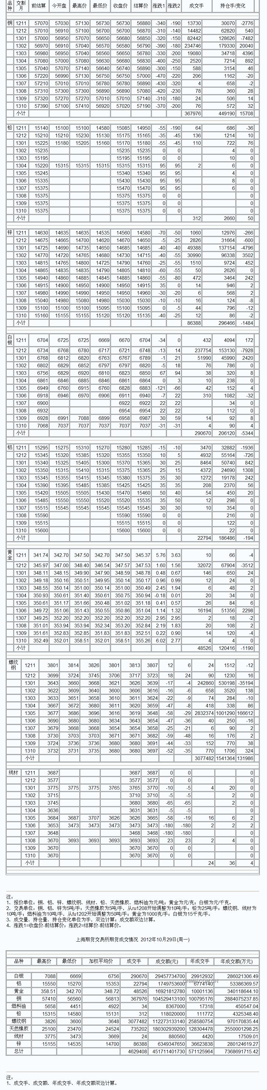 9月3日上海期货收盘行情（周一）_上海期货_中铝网