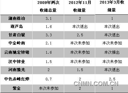 国储局今日锌锭收储均价15882元/吨