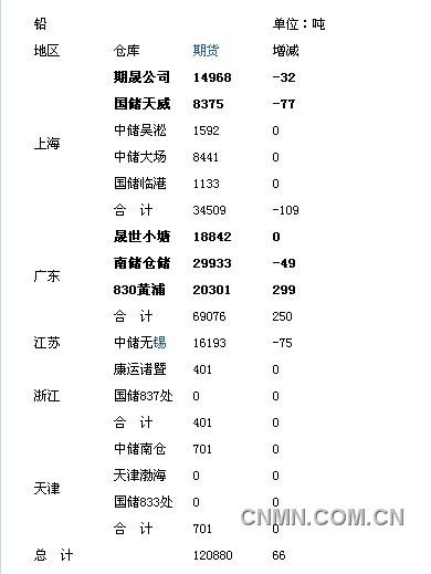近期国内铅仓单结构出现细微变化（图）