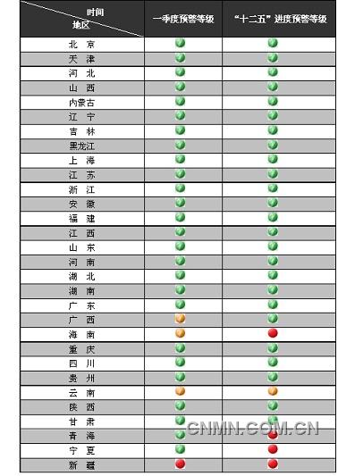 一季度节能目标晴雨表公示 西部最严峻