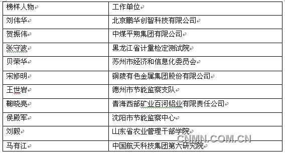 宋修明、鞠晓亮入围“节能榜样人物”