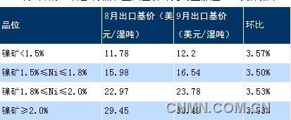 9月印尼镍矿出口基价涨逾3%