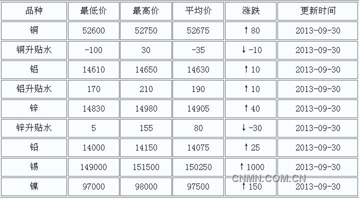 9月30日上海物贸中心有色金属市场价格行情-上