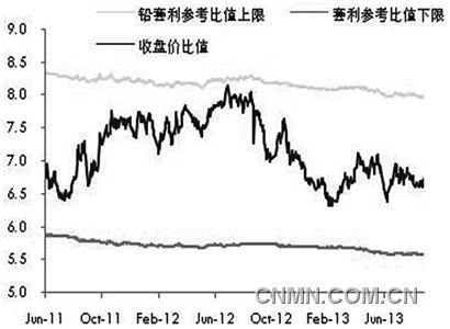 铅价将因旺季到来而走强