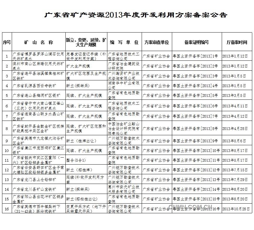 广东省矿产资源2013年度开发利用方案备案公告