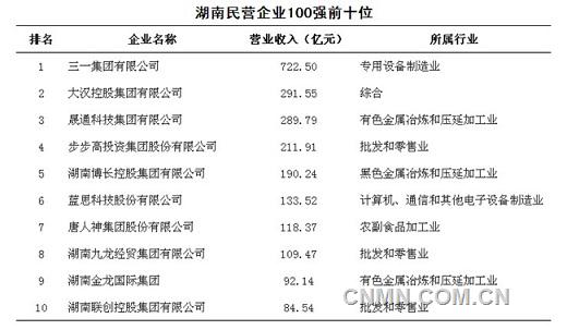 晟通集团领跑2014湖南民营企业100强