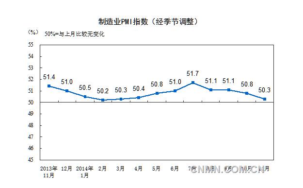11月官方制造业PMI回落至50.3 创8个月新低