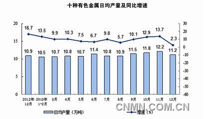 淬火2013（八）：有色行业博弈市场
