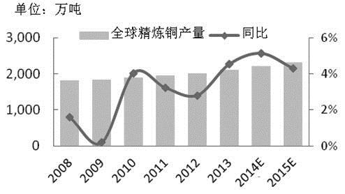 铜价运行重心继续下移 市场谨慎投资