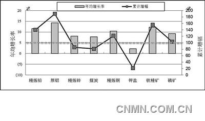 中国人均住宅_中国人均消费增长(2)