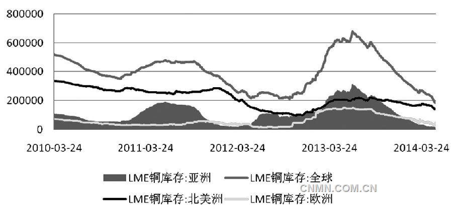 伦铜减幅超70% 铜库存继续向中国转移