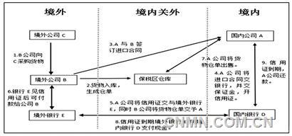 大宗商品贸易融资方式变异及风险