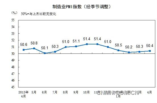 4月中国制造业采购经理指数稳中略升