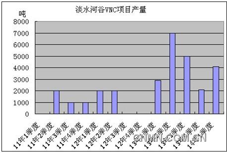 淡水河谷发生事故镍项目介绍及追踪