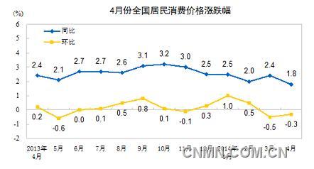 4月CPI同比上涨  有色出厂价环比下降