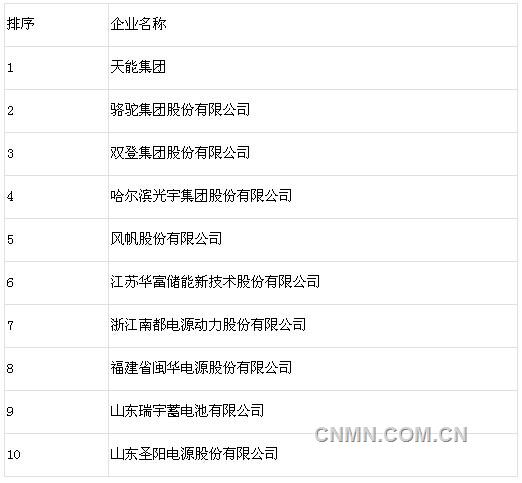 2013年度电池行业十强企业名单公布