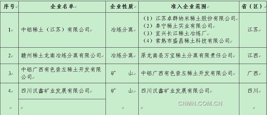 符合《稀土行业准入条件》的企业名单（第五批）