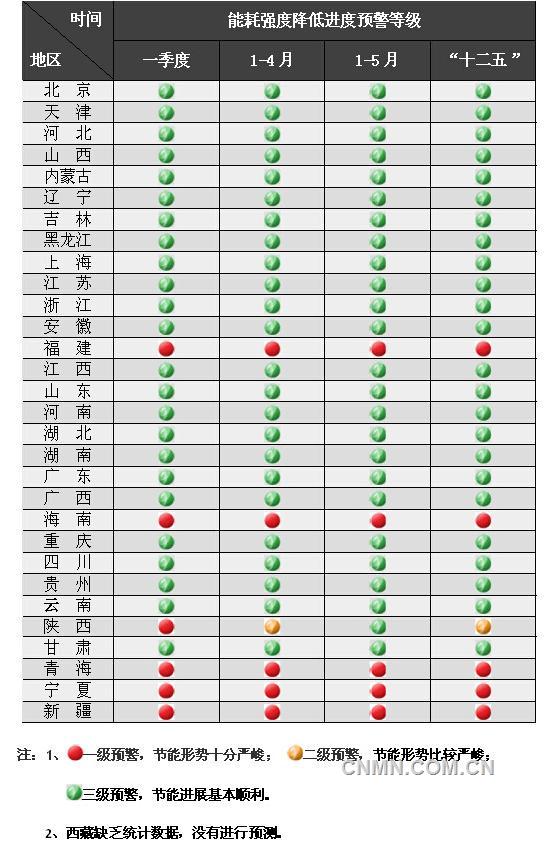 各地区2014年前5月节能目标完成情况