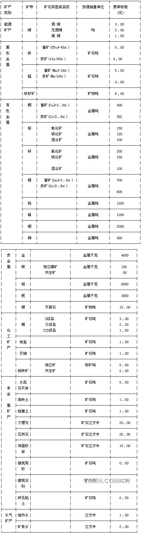 云南省矿产资源有偿使用费征收和使用管理暂行办法